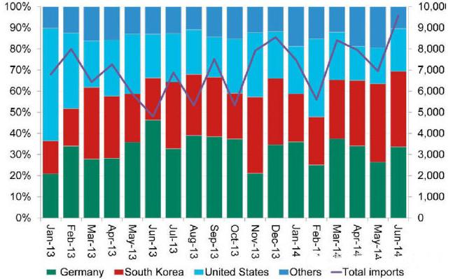 图一：2013年1月-2014年6月中国进口多晶硅