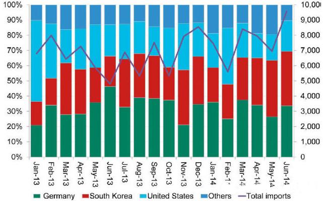 图一：2013年1月-2014年6月中国进口多晶硅 