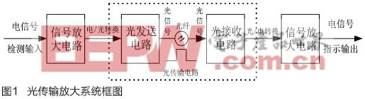 高精密光傳輸放大系統(tǒng)的設(shè)計(jì)與實(shí)現(xiàn)