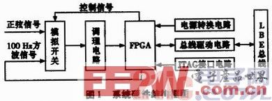 一種于FPGA的多通道頻率測量系統(tǒng)設(shè)計