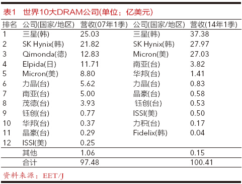 世界DRAM市場企穩(wěn)