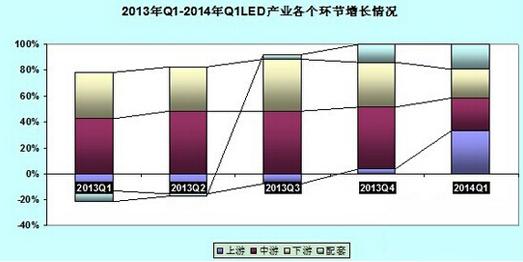 2013年Q1-2014年Q2LED产业各个环节增长情况