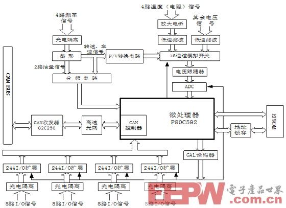 基于CAN总线的车辆虚拟仪表数据采集系统设计与实现