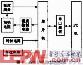 基于89C51和DS18B20的溫度采集系統(tǒng)設(shè)計(jì)