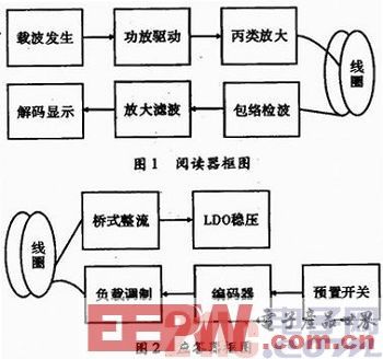 一種基于耦合線圈的射頻識別裝置設計