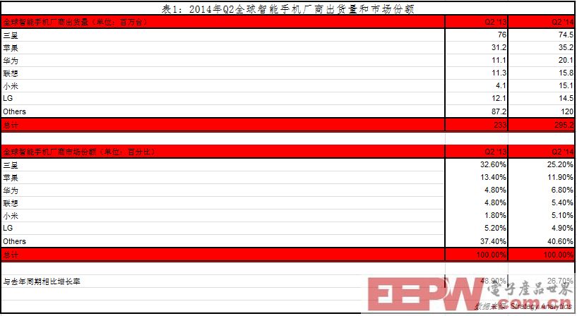 Strategy Analytics：Q2小米躍升為世界第五大智能手機(jī)廠商