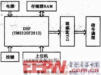 一種基于DSP線性掃頻信號源系統(tǒng)設(shè)計方案