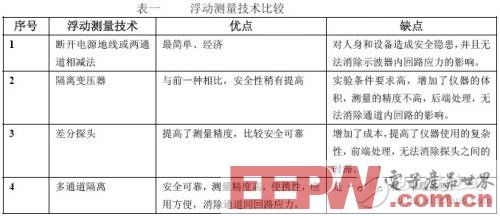 多通道隔離示波器在浮動測量中的應(yīng)用