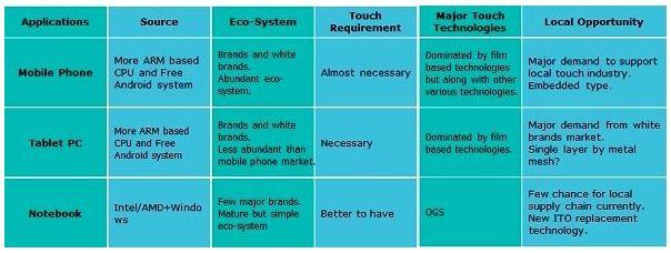            各类触控面板应用商机      （来源：NPDDisplaySearch） 