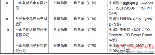 中國(guó)半導(dǎo)體引線框架產(chǎn)業(yè)發(fā)展情況解析