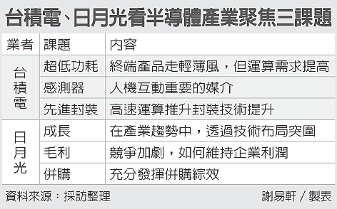 臺積電：半導體 面臨三大課題