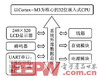 基于STM32F107的嵌入式POS系统设计