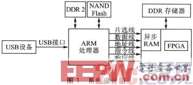 基于FPGA的高速訪問USB設(shè)備設(shè)計