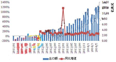 圖12011-2014.6我國對美LED照明產(chǎn)品月度出口金額      數(shù)據(jù)來源：中國海關(guān)，CSAResearch  