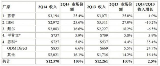      前5家企業(yè)、全球服務(wù)器系統(tǒng)工廠收入、2014年第二季度收入一覽(單位：百萬美元)       資料來源：IDC全球服務(wù)器市場季度跟蹤報(bào)告(2014年8月26日)   