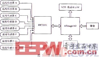 一款基于ATmega162的智能儀器設(shè)計