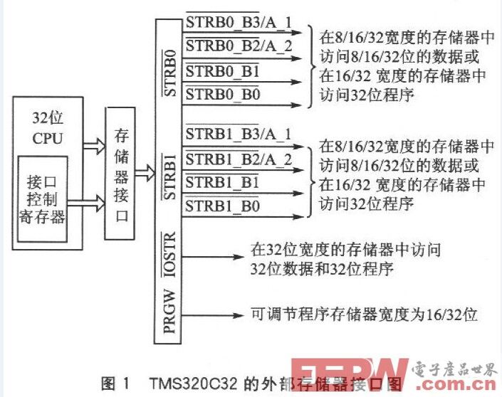 基于DSP的存儲器接口設計方案