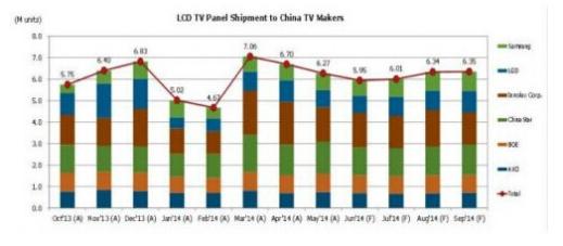 2013年10月-2014年9月出货至中国本土厂商电视面板数量走势（单位：百万片）      Source：NPDDisplaySearch