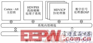 一种基于多核处理器DM8168的视频处理方法