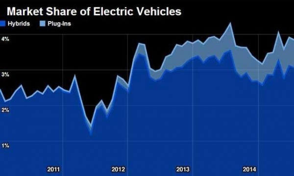 五张图告诉你电动汽车市场的现状和前景