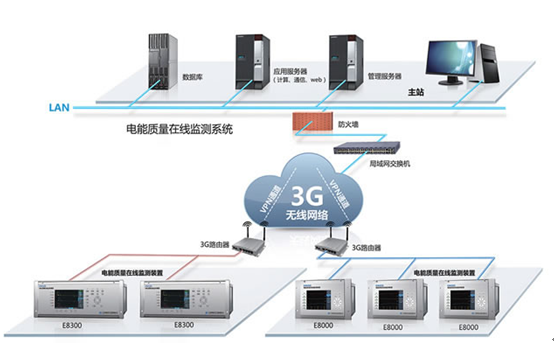 采用3G和VPN技術(shù)實(shí)現(xiàn)電能質(zhì)量無線監(jiān)測的方案