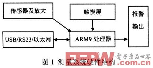 一種基于嵌入式Linux的磁場(chǎng)測(cè)量系統(tǒng)設(shè)計(jì)