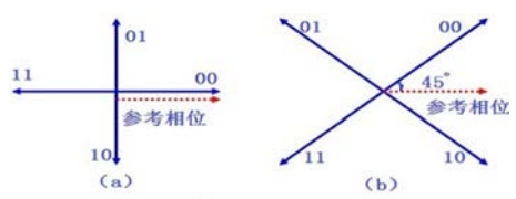 一種基于CPLD實現(xiàn)QPSK調(diào)制電路設計