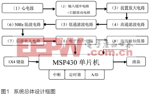 便攜式心電監(jiān)護儀設(shè)計