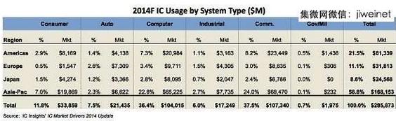     各区域市场对不同类别IC产品的消耗量(单位：百万美元)      （来源：ICInsights）  