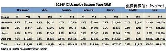     各區(qū)域市場(chǎng)對(duì)不同類(lèi)別IC產(chǎn)品的消耗量(單位：百萬(wàn)美元)      （來(lái)源：ICInsights）  