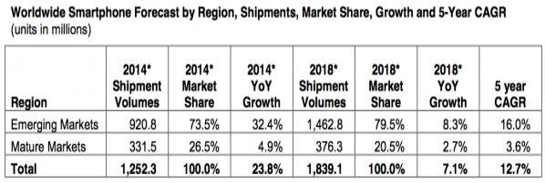 未來5年新興智能手機(jī)市場增長率將超發(fā)達(dá)市場