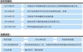 移動(dòng)電源缺失的國(guó)標(biāo)“還需一段時(shí)間”