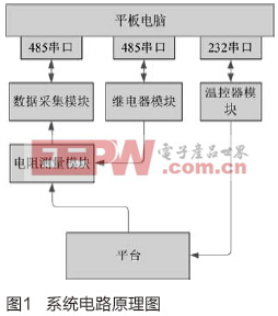 平臺加溫控制器自動化測試系統(tǒng)