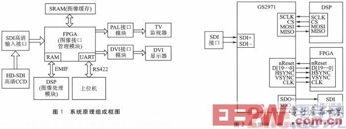 一种基于HD-SDI技术的高清图像处理系统设计