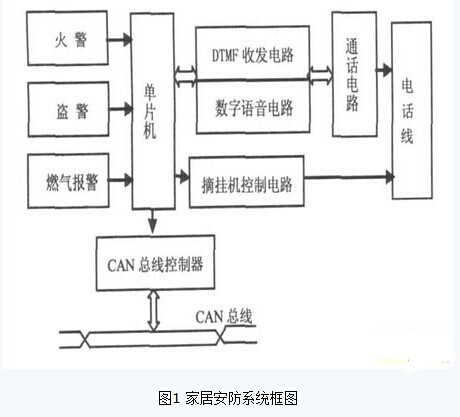 一種基于AT89S52和CAN總線的家居安防系統(tǒng)設(shè)計