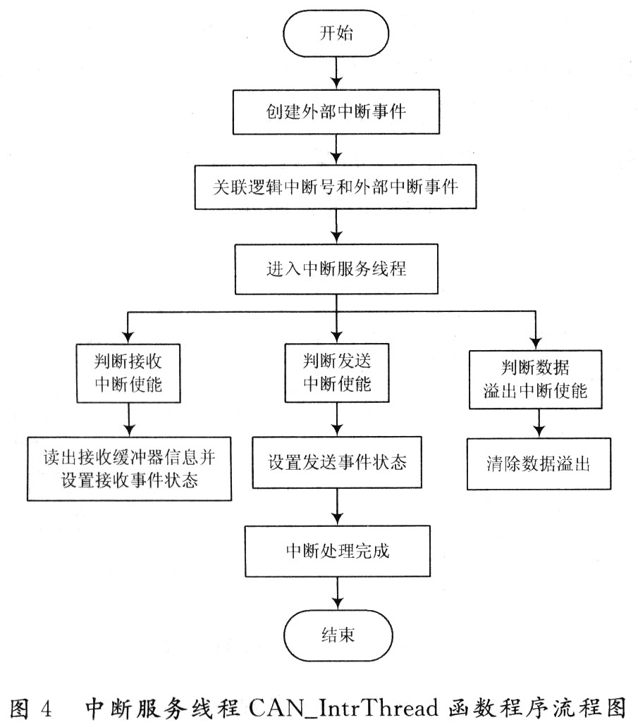 中斷服務(wù)線程CAN