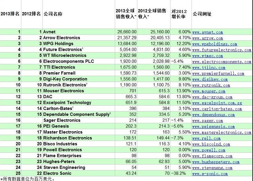 EBN排名：2013年全球25大电子分销商