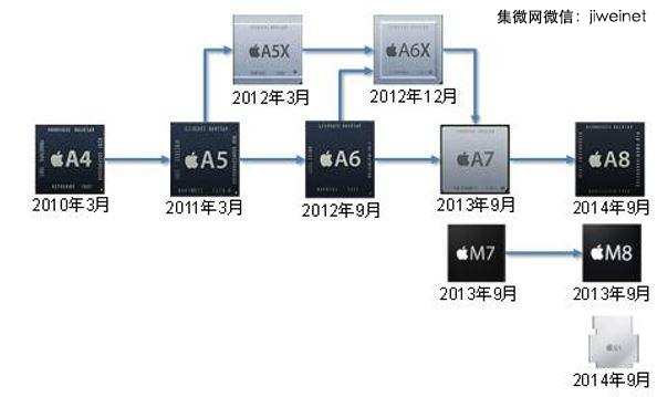      蘋果自有編號芯片發(fā)展歷程 
