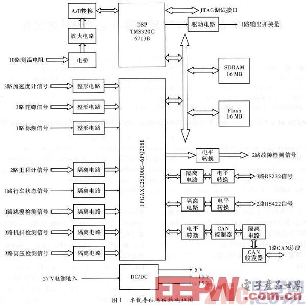 一種基于DSP處理器的車載導(dǎo)航系統(tǒng)設(shè)計方案