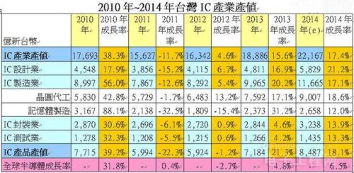            2010年—2014年臺(tái)灣IC產(chǎn)業(yè)產(chǎn)值。TSIA；工研院IEK(2014/08)／提供  