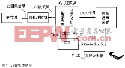 基于插灰帧提高3D图像显示质量的解决方案