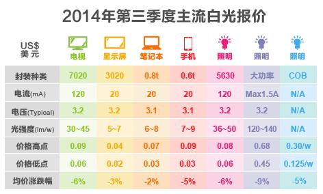 Q3LED照明需求持平