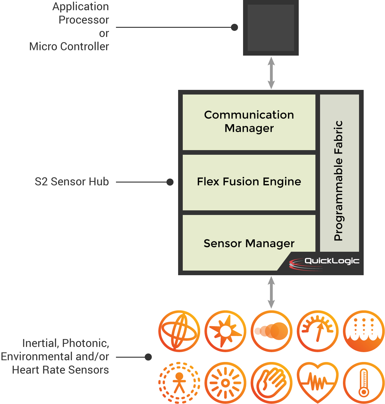 QuickLogic推出第一個可穿戴和智能手機(jī)Sensor Hub