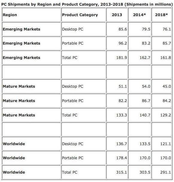 預(yù)計2014、2015年全球PC出貨量持續(xù)下滑