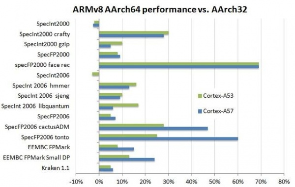 64位ARM处理器意味着什么？