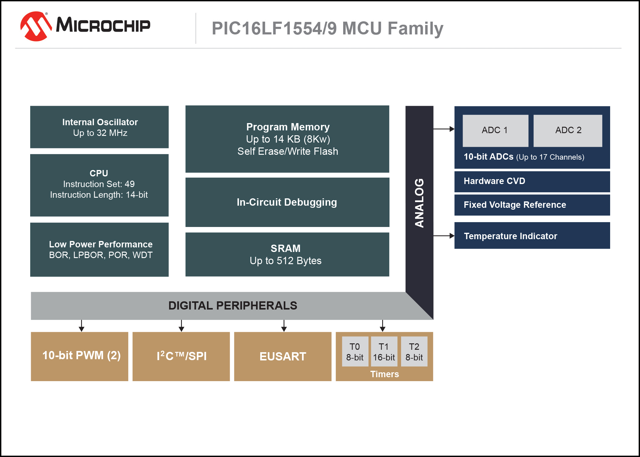 Microchip推出具備雙ADC外設(shè)的全新器件，擴展其低成本8位PIC單片機產(chǎn)品線