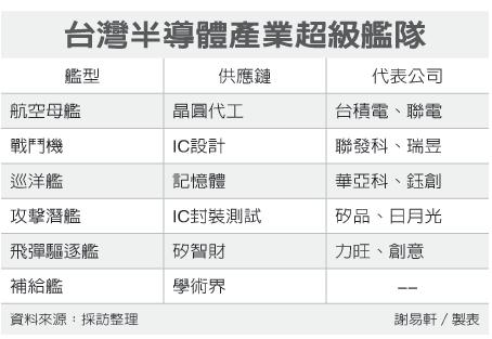 面對陸競爭 盧超群吁建半導(dǎo)體供應(yīng)鏈平臺