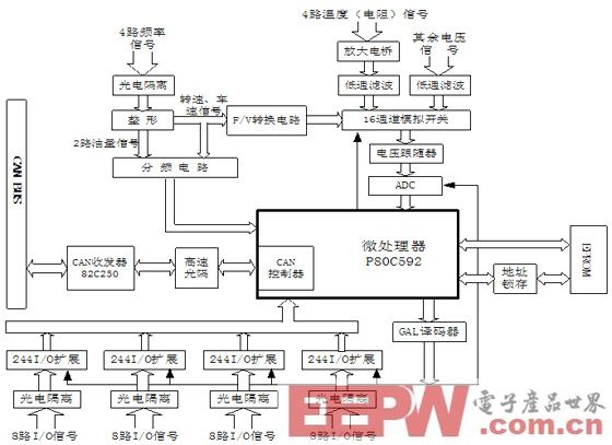 基于CAN总线的车辆虚拟仪表数据采集系统设计