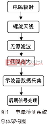 電暈檢測系統中低噪放大器的設計