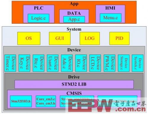 软件架构-嵌入式微系统连载之五